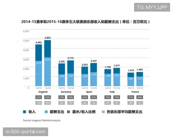 德勤报告显示西甲商业收入首破50亿欧元成俱乐部增长新引擎